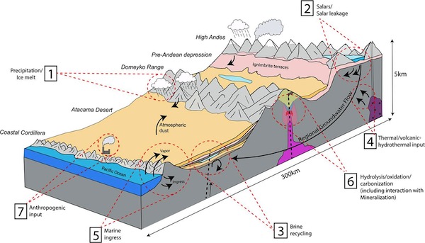 Graphical abstract from Kidder et al., 2020, “A Review of hydrogeochemical mineral exploration in the Atacama Desert, Chile” in Ore Geology Reviews.