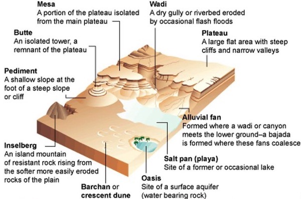 Arid Landforms (from PMF IAS)