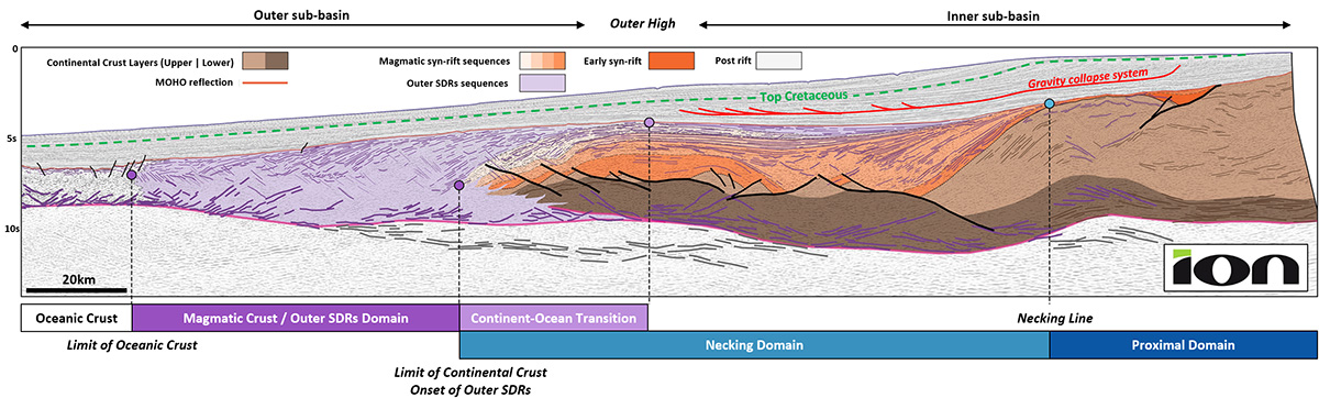 Figure 2. Regional section of South Namibia which highlights the main crustal geometries, modified from Sapin et al. (2021). Crustal thinning is likely accommodated by low angle normal faults and intruded by multiple magmatic features.