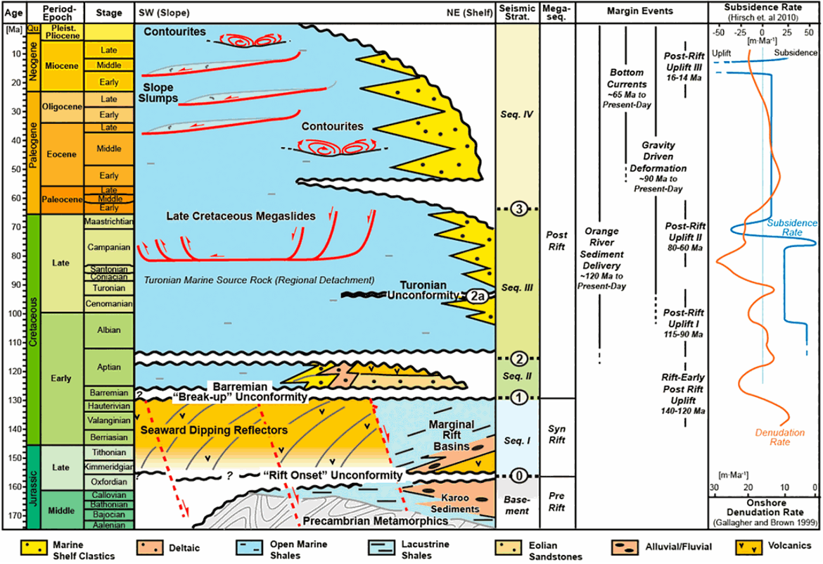 Figure 3. General tectono-stratigraphic chart of the offshore Namibian basins south of the Walvis Ridge (Scarselli et al., 2016). 