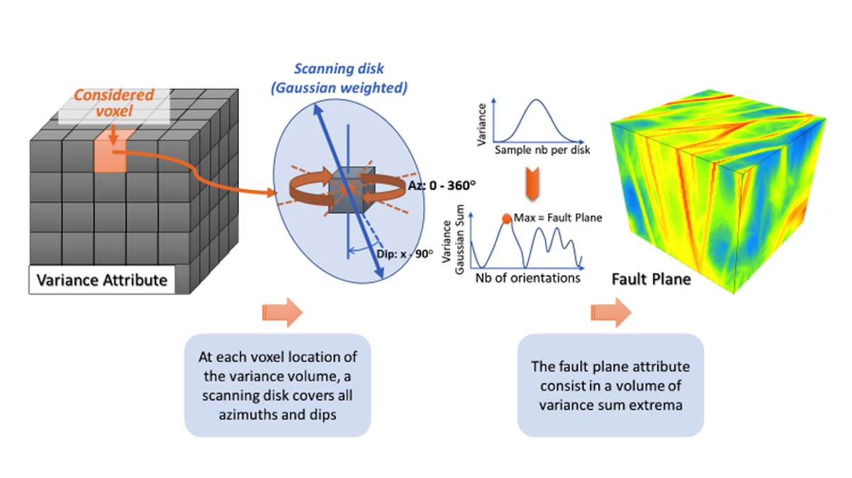 Figure 2: Fault Plane Attribute Theory