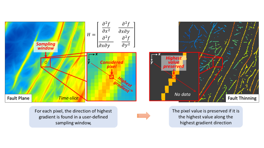 Figure 4:  Fault Thinning attribute theory.